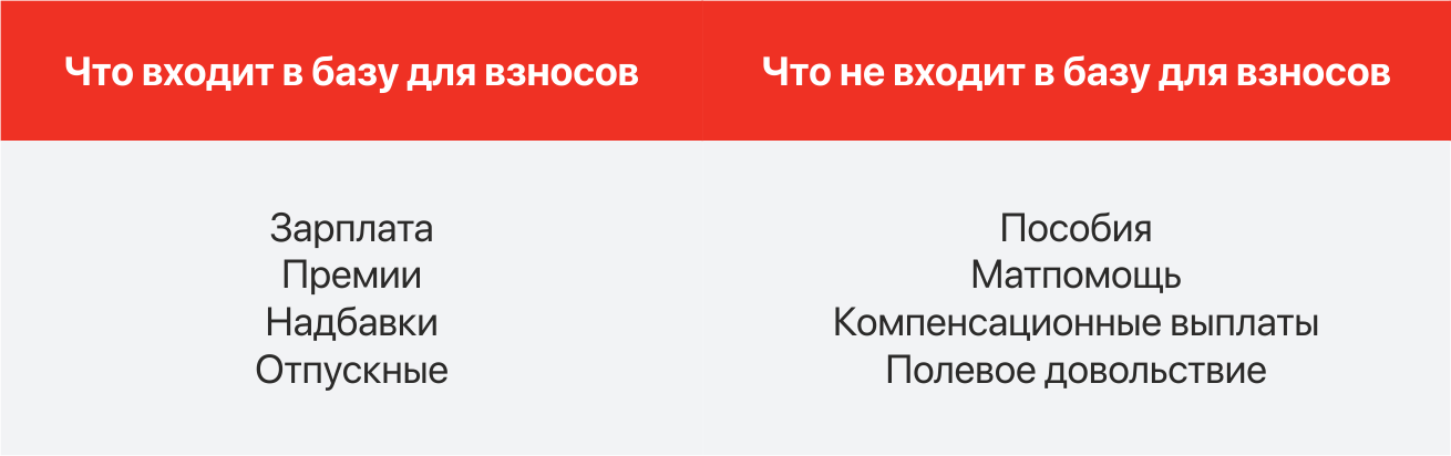 Примеры доходов сотрудников, которые облагаются и не облагаются взносами